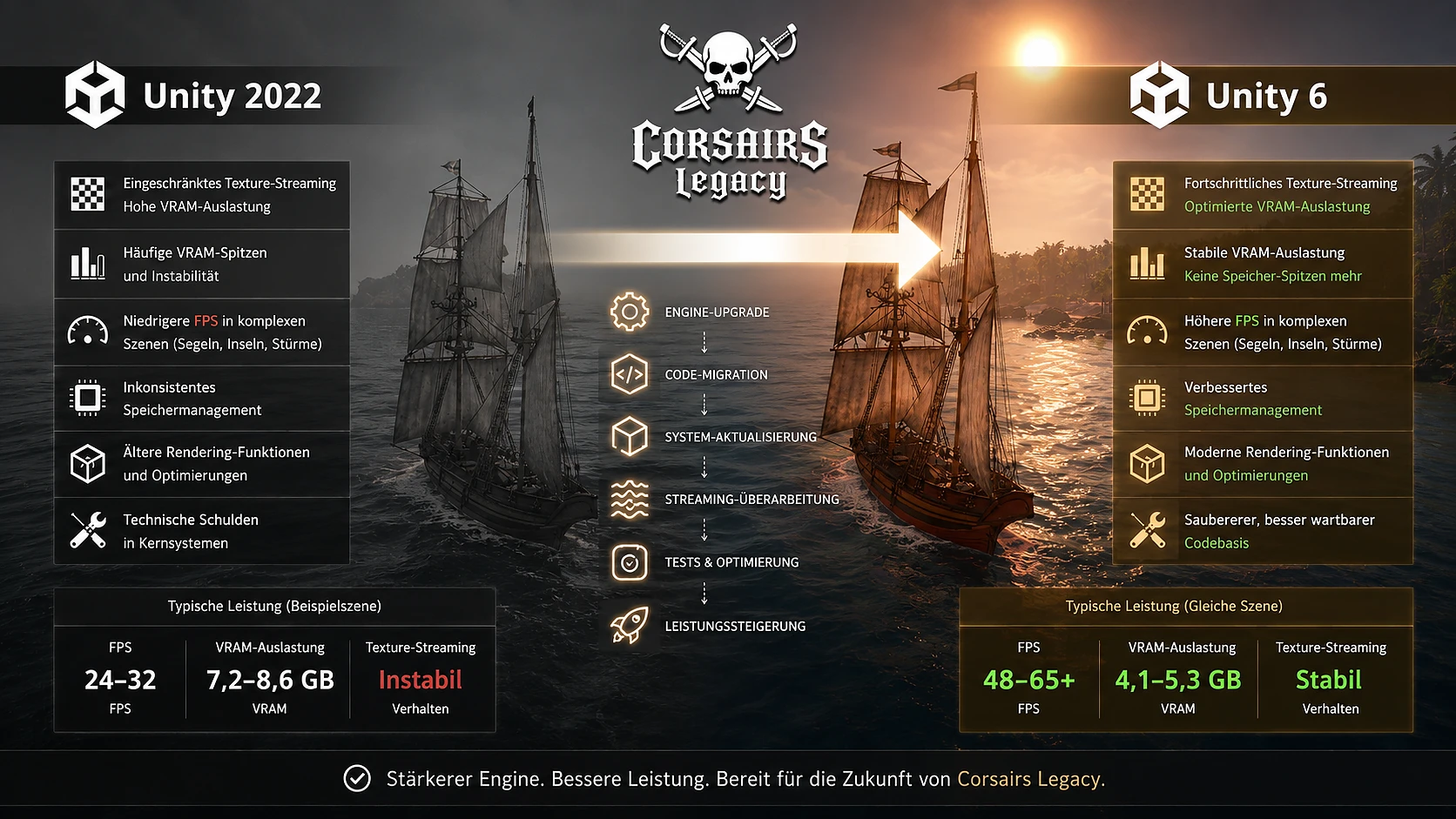 Migrating Corsairs Legacy from Unity 2022 to Unity 6 by Tech-5 Team