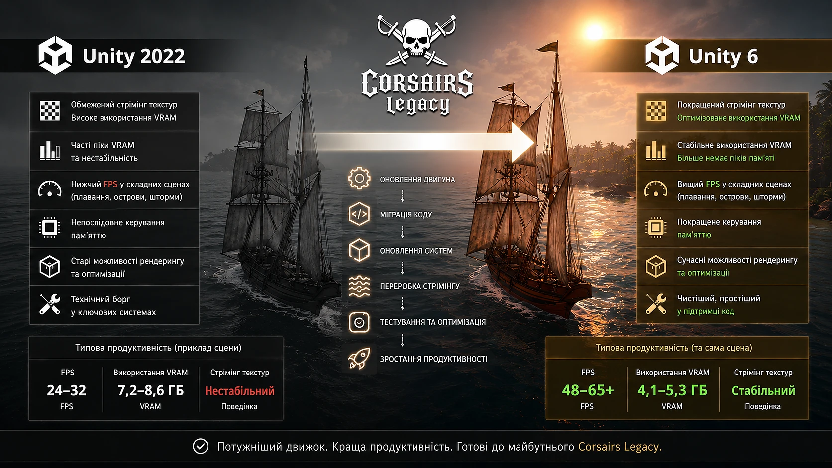 Міграція Corsairs Legacy з Unity 2022 на Unity 6 від команди Tech-5