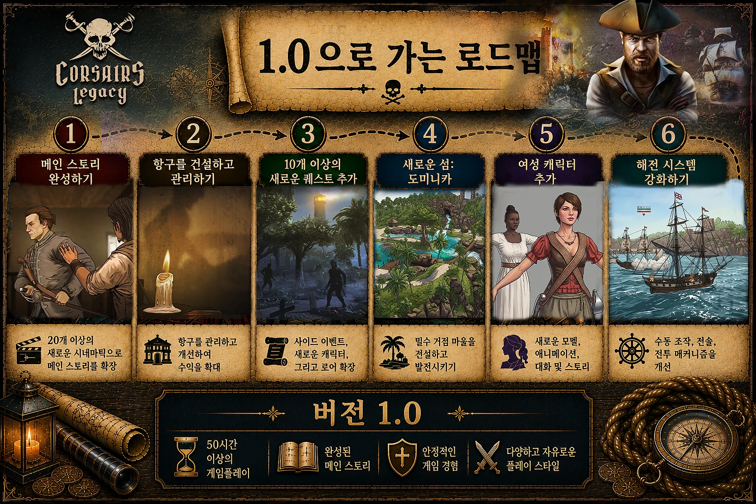 '코세어스 레거시(Corsairs Legacy)' 로드맵: 스토리라인 완결, 사창가 건설, 퀘스트 10개 이상 추가, 신규 섬(도미니카) 추가, 여성 캐릭터 추가, 해상 전투 개선.